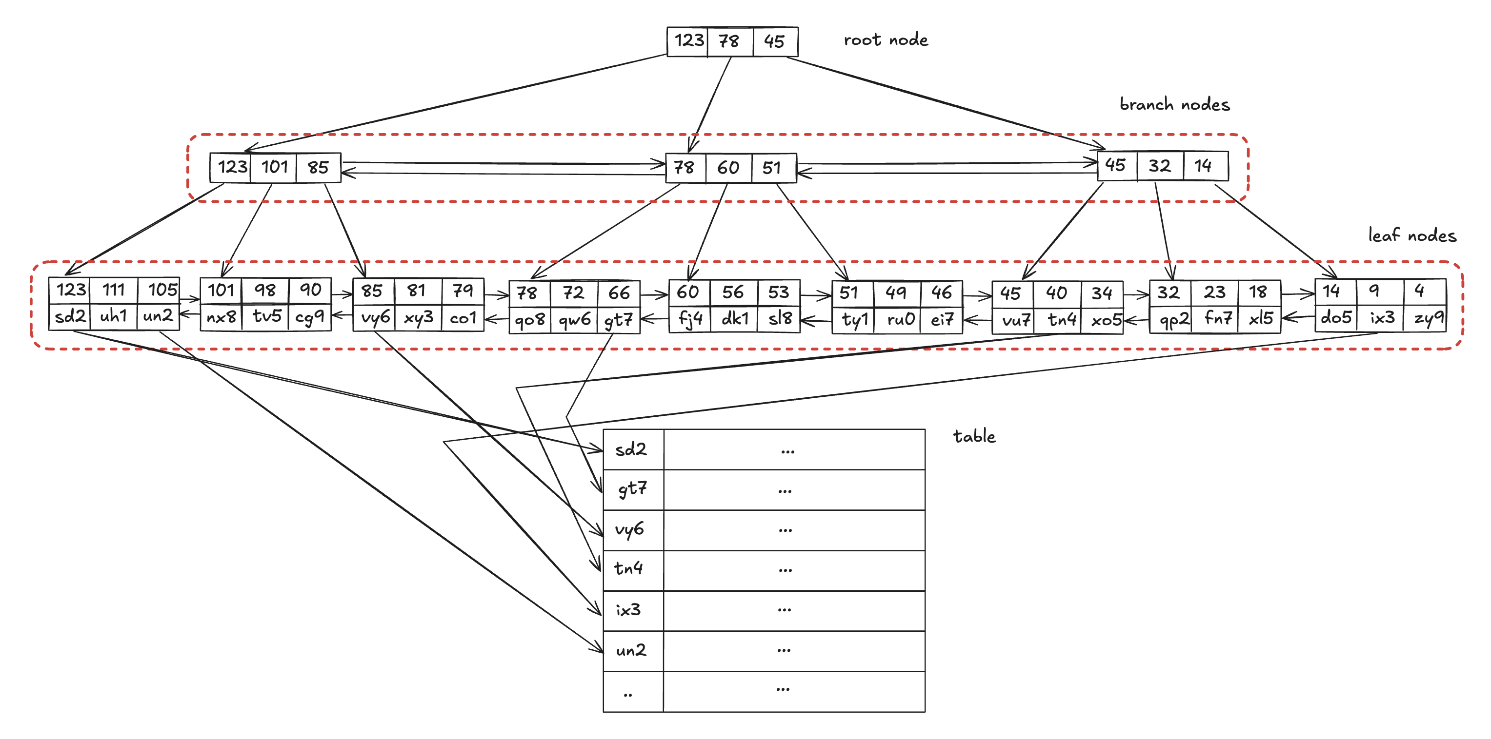 PostgreSQL heap and B+tree index relationship