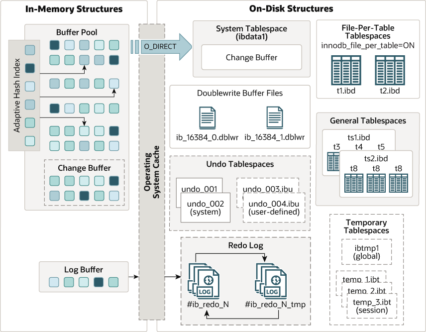 InnoDB storage engine architecture