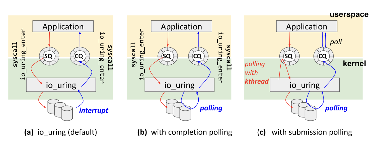 io_uring operating modes
