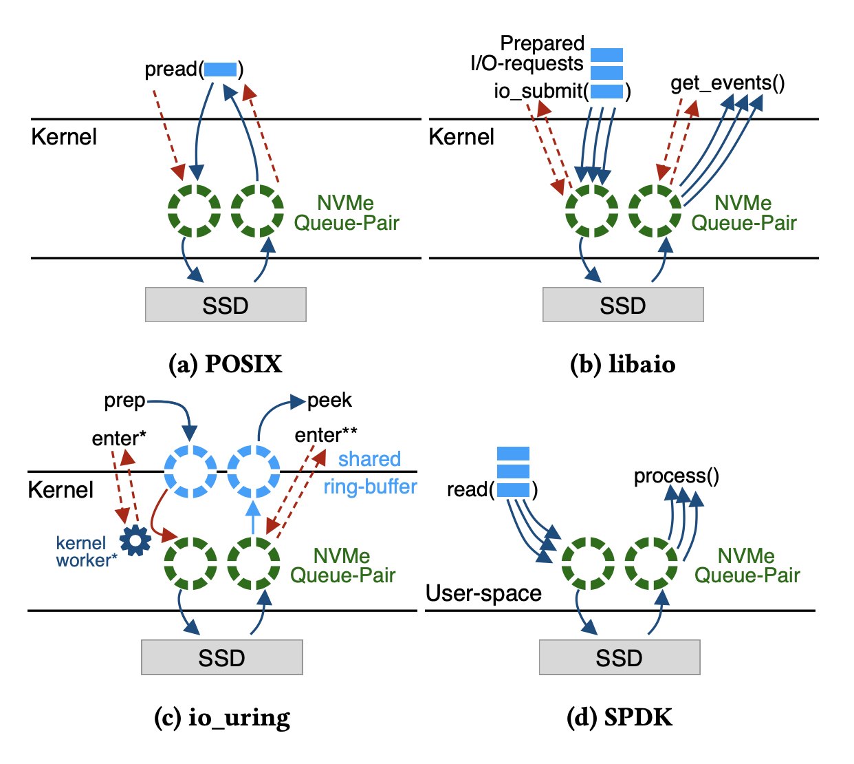 Linux storage I/O interfaces