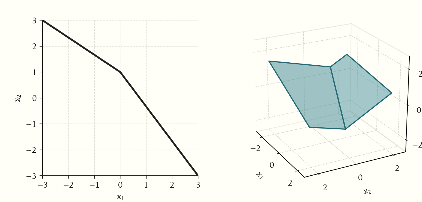 Two nonlinear decision boundaries: a bent line in two dimensions and a plane folded along an off-center diagonal crease in three dimensions.
