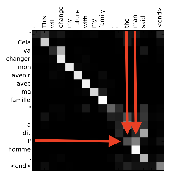 An attention heat map for English-to-French translation in which the token l' attends strongly to the English words the and man.