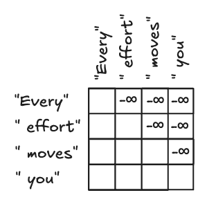 A causal attention mask showing each query token blocked from attending to future key tokens.