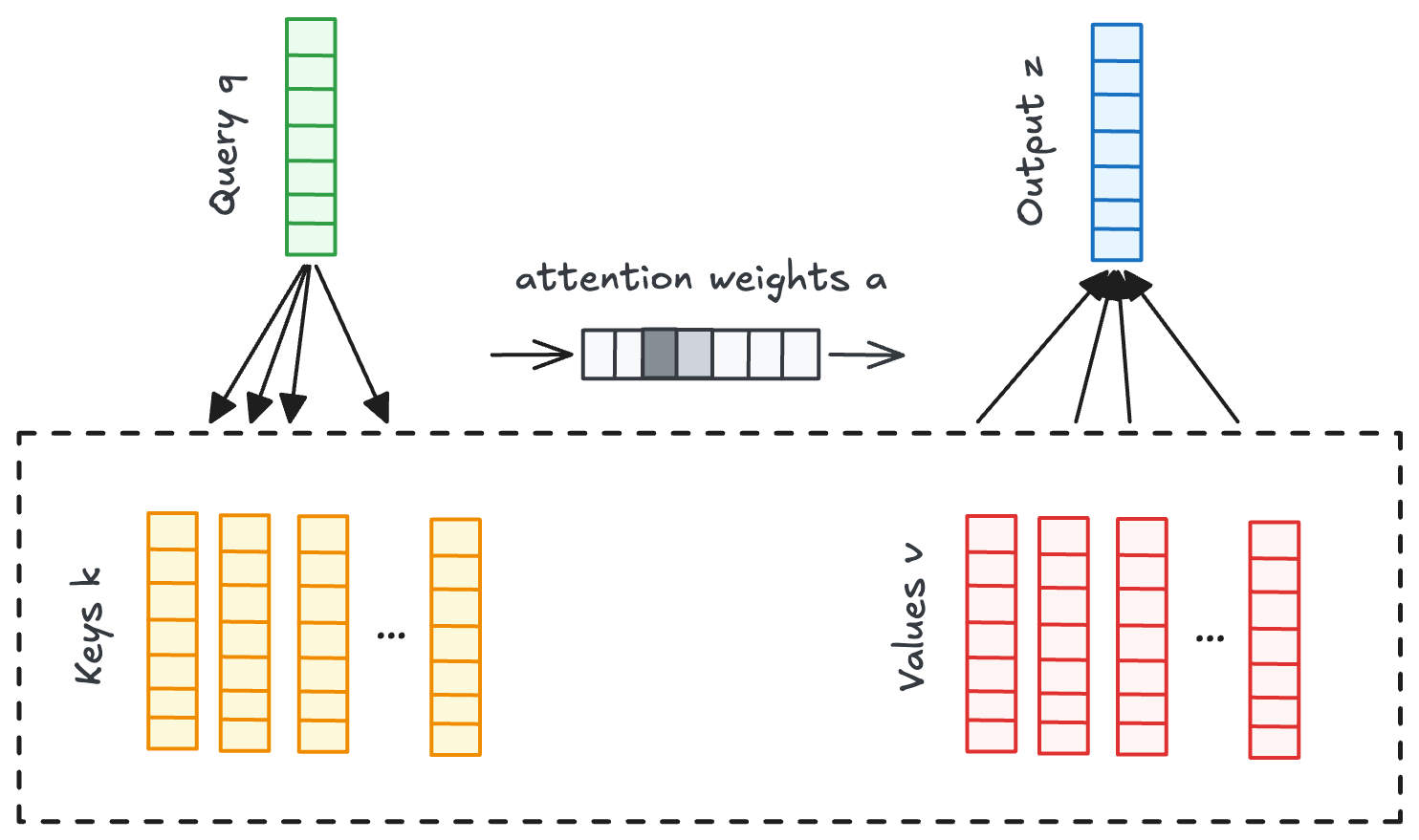 A soft dictionary lookup in attention: a query is compared with keys to produce normalized attention weights, which determine the weighted sum of the corresponding values.