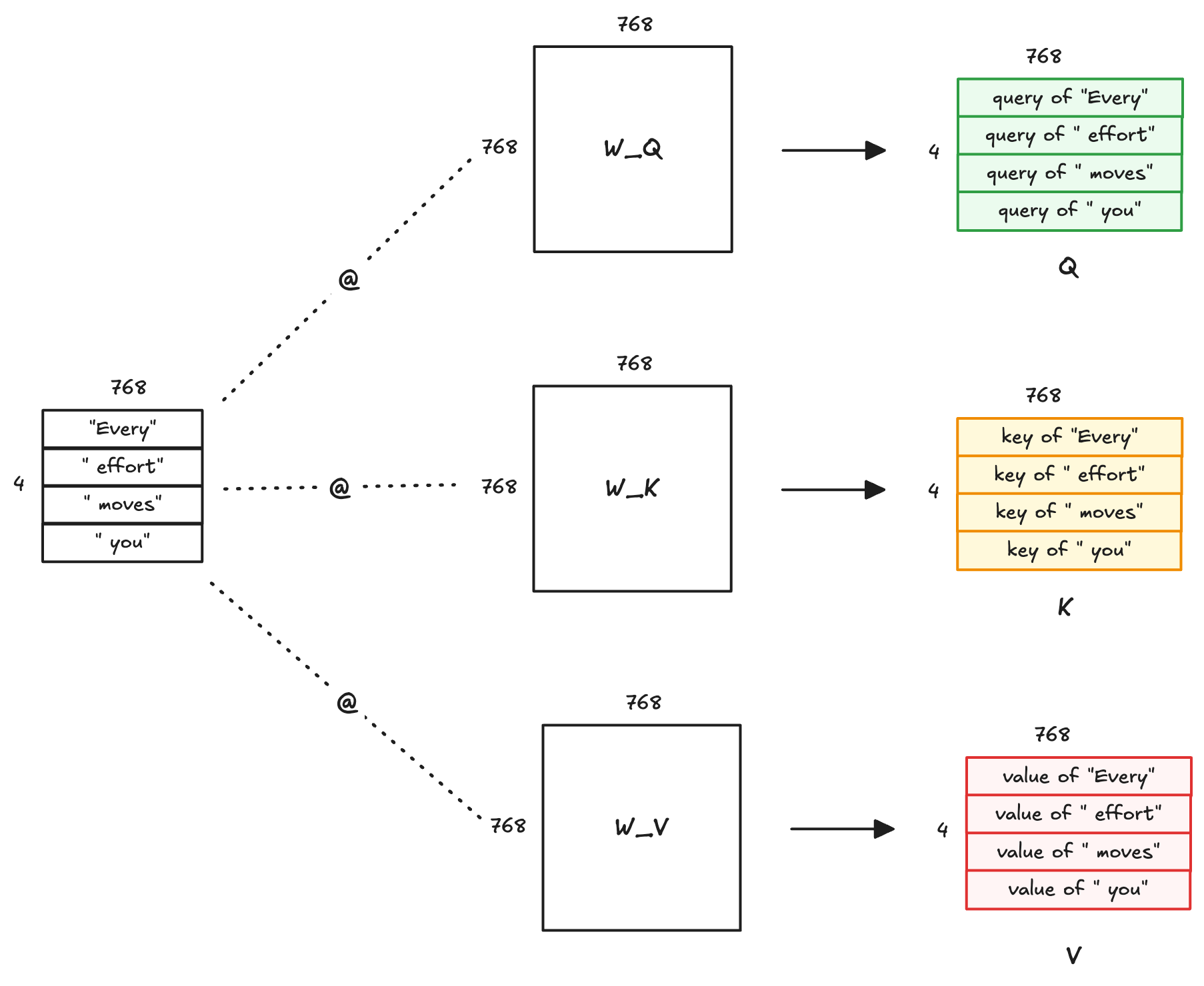 A four-token sequence multiplied by separate query, key, and value projection matrices to produce one query, key, and value vector per token.