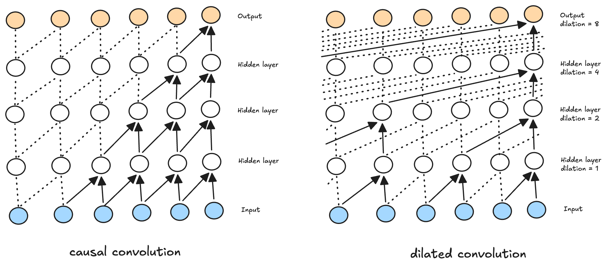 Side-by-side causal and dilated convolution stacks over six sequence positions. The causal stack connects adjacent positions, while the dilated stack increases the distance between connected positions at each layer.