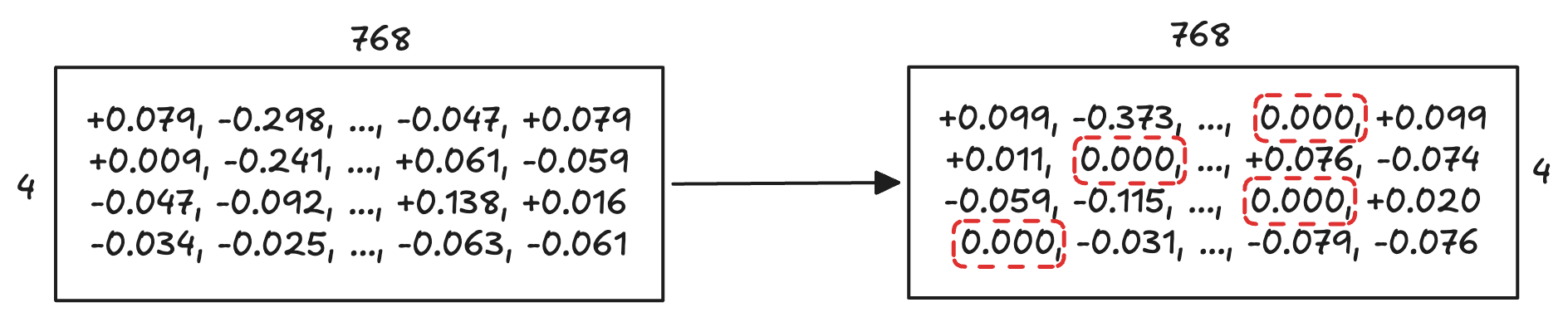 A 4 by 768 activation matrix before dropout, followed by the same matrix with randomly selected entries set to zero