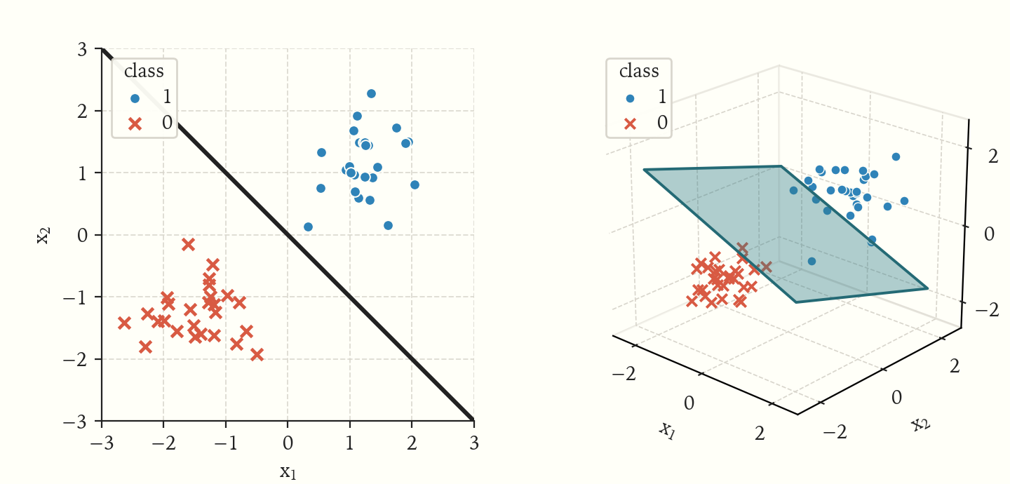 Two perceptron binary-classification plots: a line separates two classes in two dimensions, and a plane separates two classes in three dimensions.