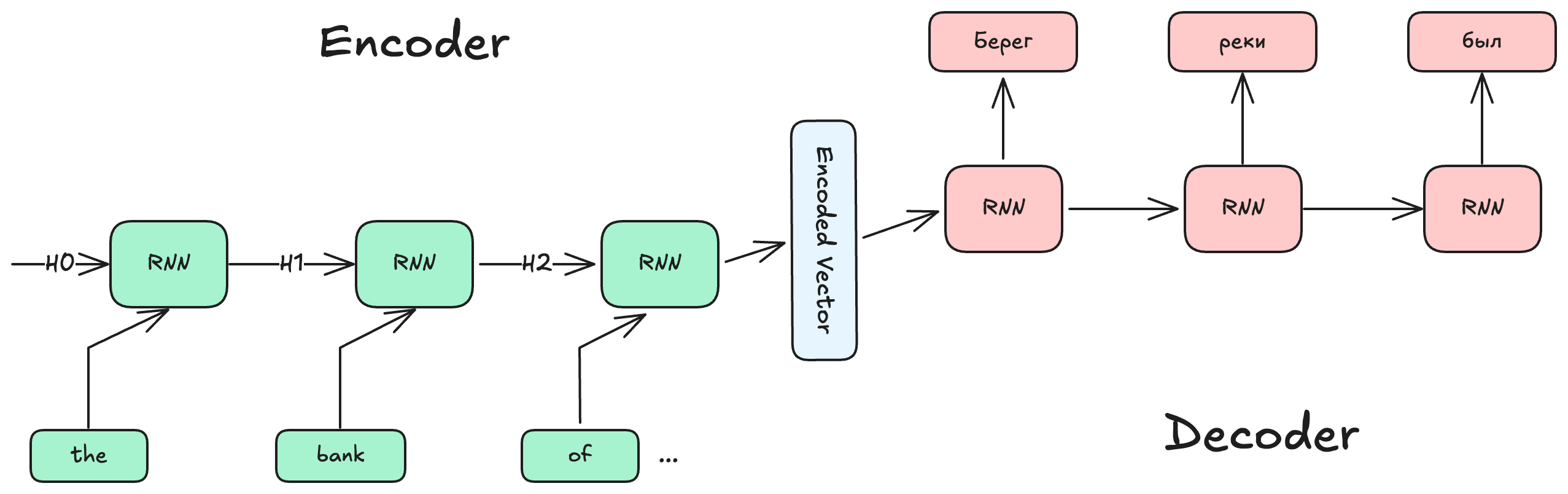 An RNN encoder compressing an English sentence into a fixed encoded vector, followed by an RNN decoder emitting Russian words one by one.