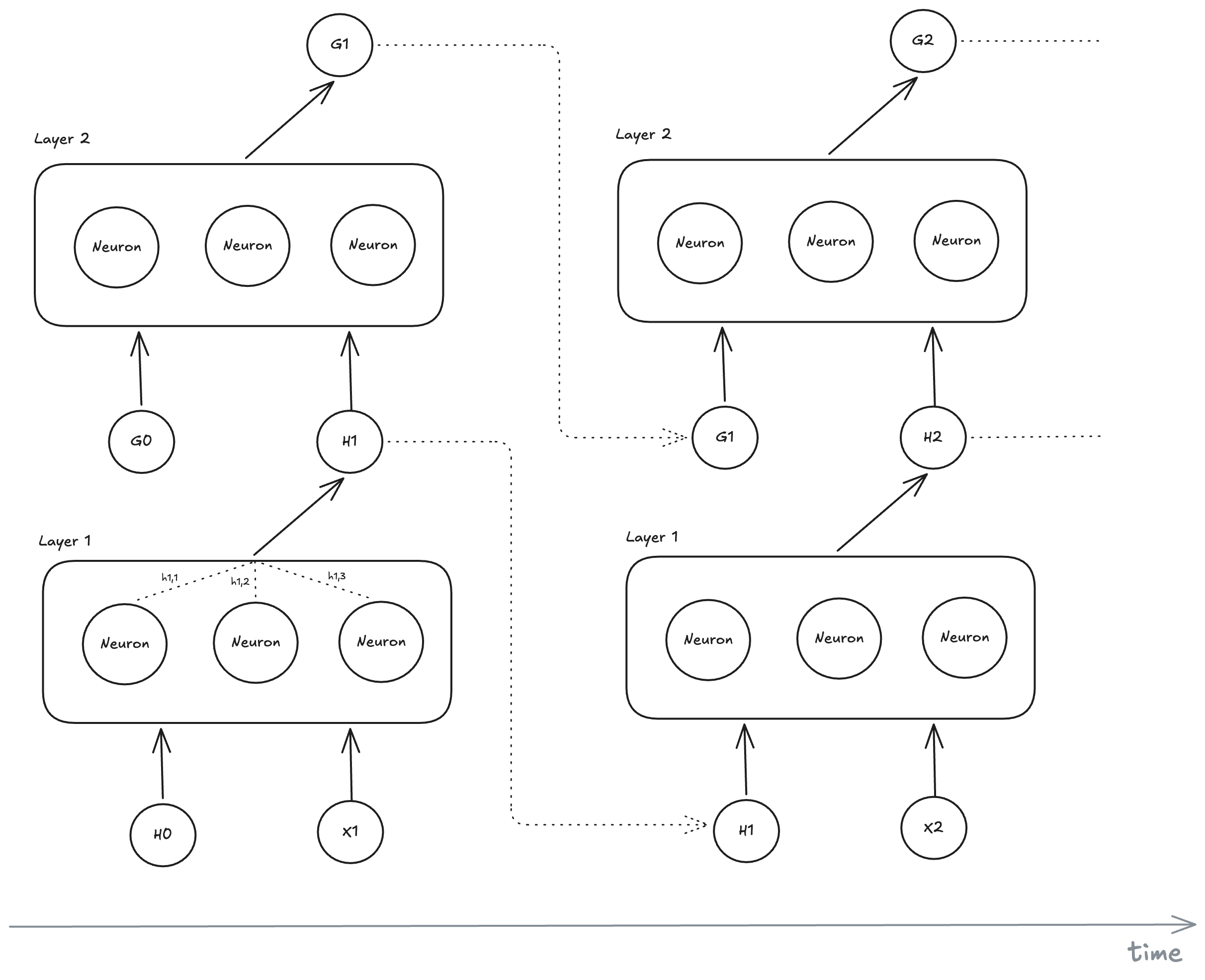 A two-layer RNN unrolled across two time steps. Layer 1 combines the current input vector with its previous hidden state, while layer 2 combines the current layer 1 hidden state with its own previous hidden state.