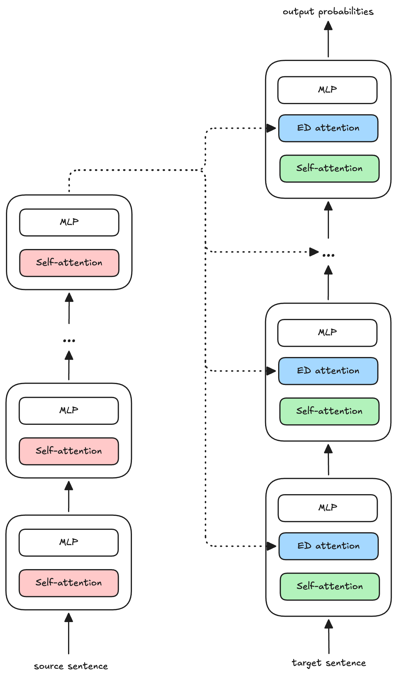 Simplified Transformer architecture with stacked encoder blocks processing the source sentence and stacked decoder blocks processing the target sentence while attending to the encoder stack output.