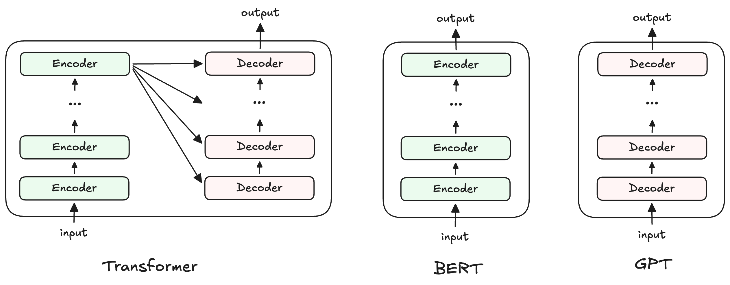 Simplified comparison of the original encoder-decoder Transformer, BERT's encoder-only architecture, and GPT's decoder-only architecture.