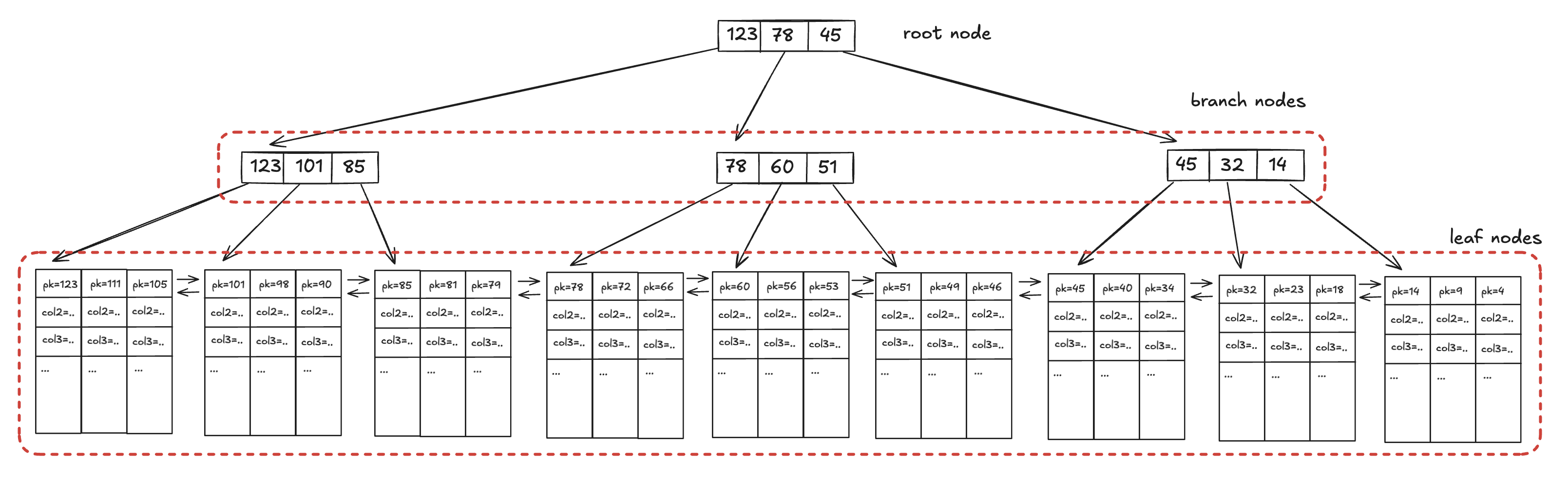 MySQL clustered B+tree layout