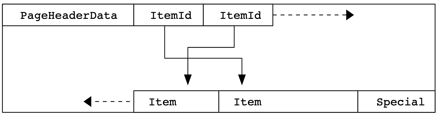 PostgreSQL page layout
