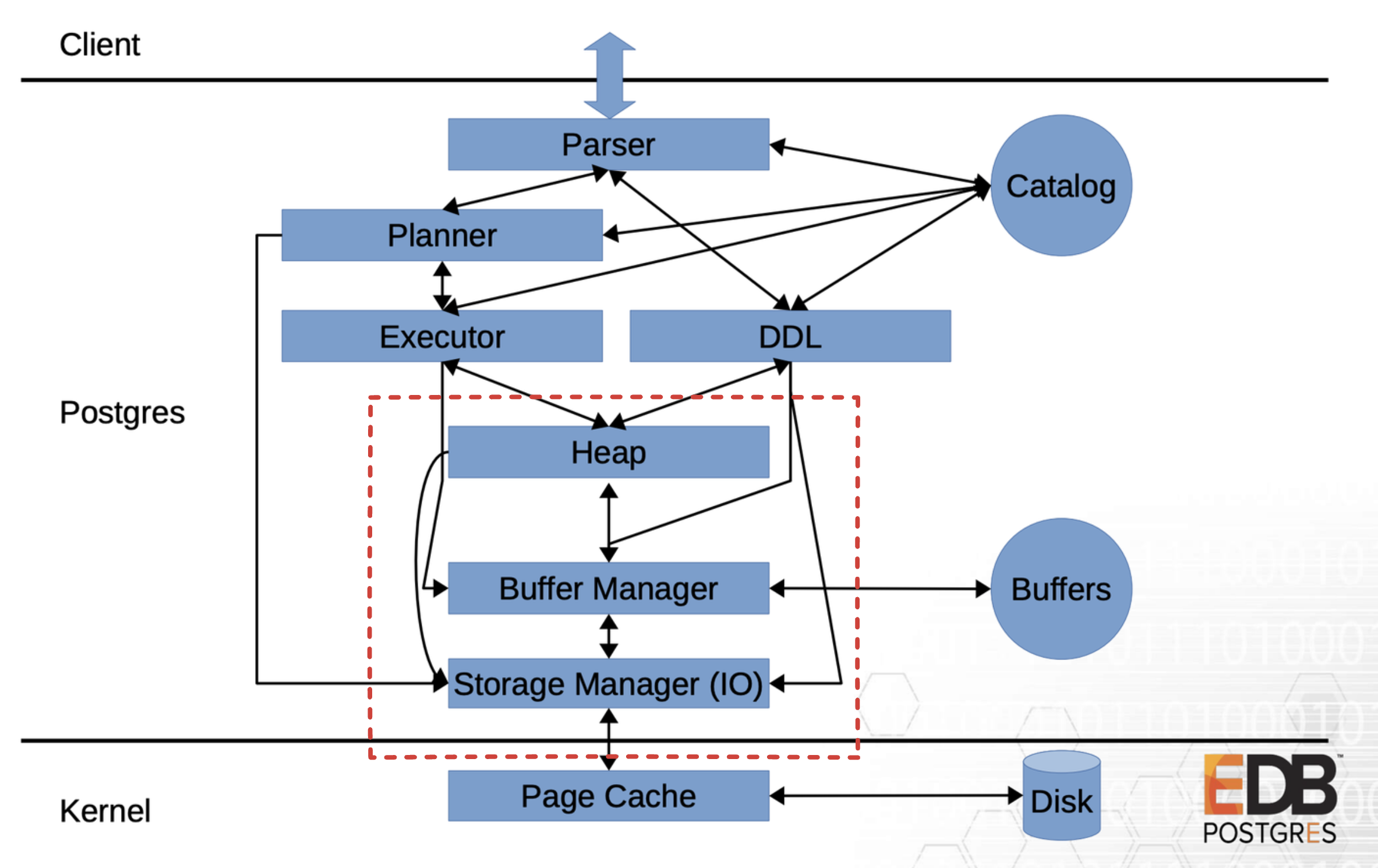 PostgreSQL storage architecture