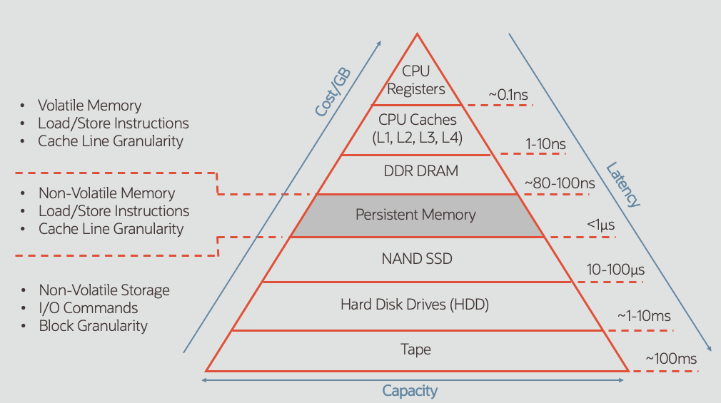 Storage hardware memory hierarchy